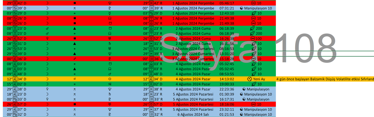 astrolojibakani's tweet photo. 2024 Ağustos Astro Trading Teknik Analiz ve Stratejileri mizdeki takvim gün-gün ilerliyor. Arka arkaya tekrarlayan manipulasyon alanında çıktık, peki şimdi sırada ne var? ana majör alana henüz gelmedik, oraya gelince şenlik var. Ağustos sonuna kadar #ETH ve #BTC neler olacak bu hizmeti aşağıdaki linkten tıklayarak inceleyebilir ve satın alabilirsiniz. #astrotrading   Yeşil💚gün Yukarı, Kırmızı ❤Gün aşağı, Mavi 💙Gün Manipulasyon
https://t.co/aJmys26QPA