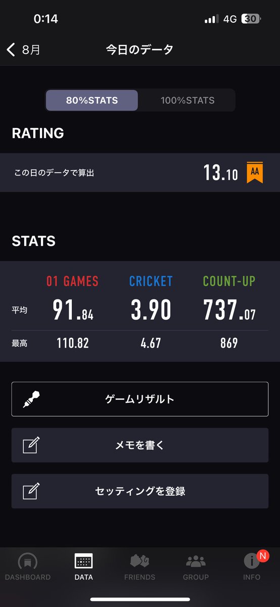 kurolabel19's tweet photo. ダーツ一年記念日の覚醒以降マジで調子良い。RT13はいけると思う。 https://t.co/2kjExGgmL1