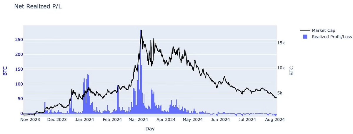 blockspace's tweet photo. The Data is in on just how Down Bad the Ordinals Ecosystem is 📉

Ordinals data guru @datamonke drops some fresh ordinals charts in today's newsletter (link below)