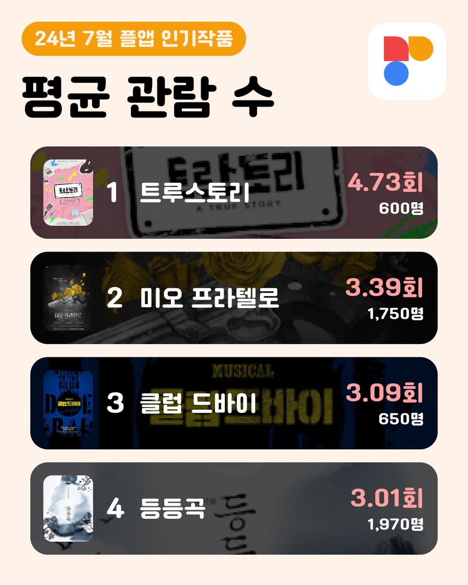 24년 7월 PL@Y2 플앱 인기 작품! 🏆 기록수 TOP4 1. 뮤지컬 #사의찬미 2. 뮤지컬 #등등곡 3. 뮤지컬 #미오프라텔로 4. 뮤지컬 #프랑켄슈타인 🏆 평균 관람...