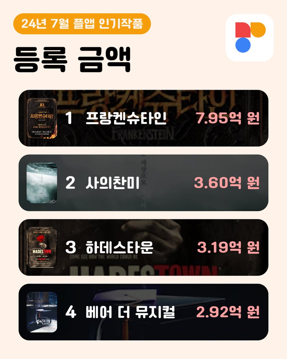 24년 7월 PL@Y2 플앱 인기 작품! 🏆 기록수 TOP4 1. 뮤지컬 #사의찬미 2. 뮤지컬 #등등곡 3. 뮤지컬 #미오프라텔로 4. 뮤지컬 #프랑켄슈타인 🏆 평균 관람...