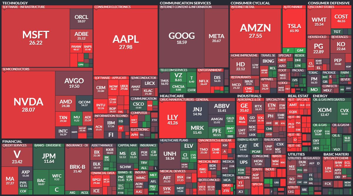ValueSilicon's tweet photo. Mapa de calor con los forward PER de las empresas del S&amp;P 500

Como es habitual, bancos y energía con el PER más bajo.

$GOOG y $META por debajo del PER medio del índice

$V, $MSFT, $NVDA y $AMZN a PER razonables por su crecimiento

¿Alguna te parece interesante? ¿Algún sector? https://t.co/muRXrsBKrA
