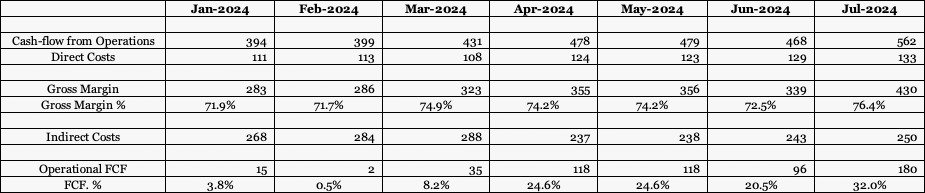 This is why businesses with strong network effects are (and should be) built and valued differently. 

This is literature standalone cash-flow during our worst phase. From negative FCF to 3.8% FCF margin to 32% FCF margin in 7 months. 

WTF even is this sorcery...