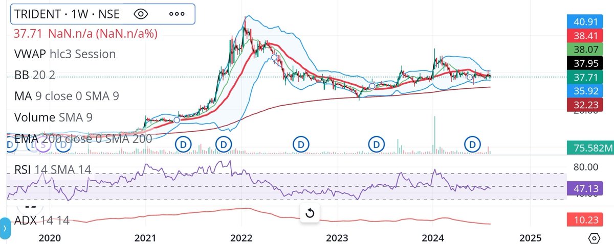 hore_debabrata's tweet image. TRIDENT 
Long-term investment perspective 
One can consider it, Textile export co.
Bangladesh garments export at around 3.5 Billion 
India 1.5 
Bangladesh in political turmoil 
#StockMarket
#valuebuy 
#sectoralrotation