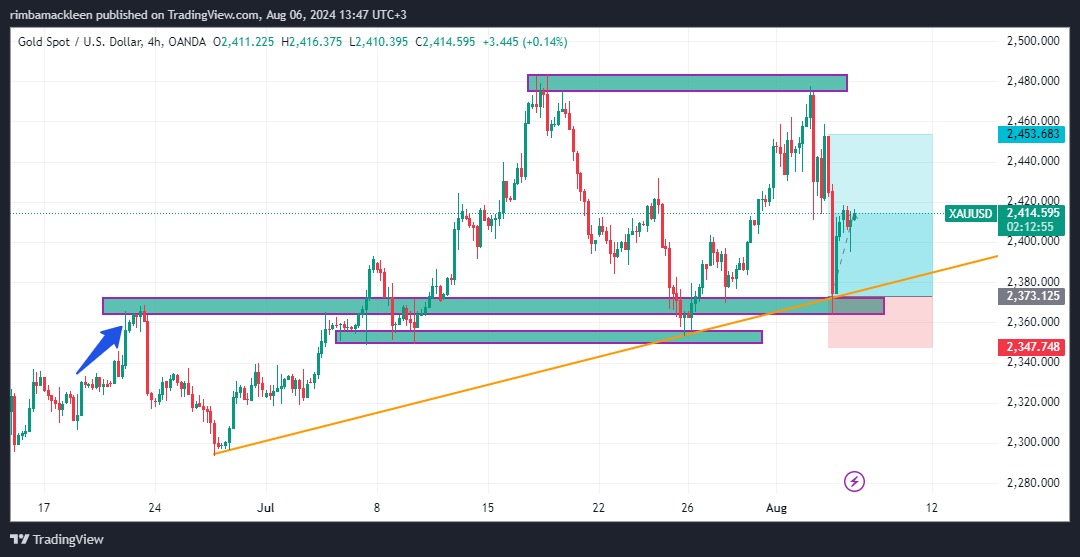 rimbafx's tweet photo. Am bullish on gold till and so far so good things are good
#NaneNaneMatch #forexkenya https://t.co/TpvW63NGWk