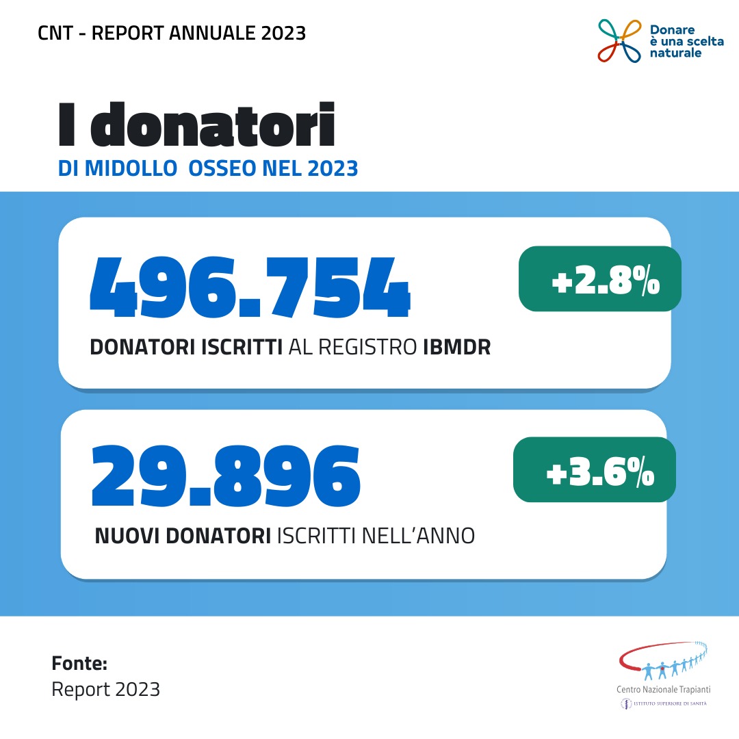CNTrapianti's tweet photo. Il 2023 è stato un anno record per la donazione di midollo osseo con oltre 1000 trapianti grazie ai donatori volontari e quasi 400 donazioni effettive.

Quasi 30.000 giovani iscritti al Registro IBMDR, ma 15.738 persone lo hanno lasciato per limiti di età. https://t.co/x74okxokSA