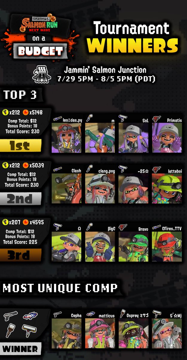 leonidas_xlii's tweet photo. Won both categories of the first Budget SR tourney! ggs
Night seed:
@m_srnw @SoL_9840 @Primatis 
Day seed:
@c_langgg @Cpt_Clash @Bicouli_ 

Pegg tiebreaker over Balanced Diet for the night seed, close one (we both got perfect with cheapest comps)

Screenshots below: https://t.co/iFYU0MC7cJ