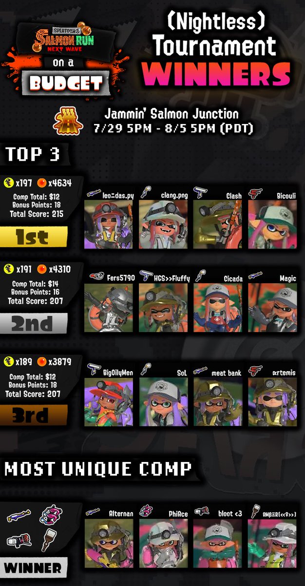 leonidas_xlii's tweet photo. Won both categories of the first Budget SR tourney! ggs
Night seed:
@m_srnw @SoL_9840 @Primatis 
Day seed:
@c_langgg @Cpt_Clash @Bicouli_ 

Pegg tiebreaker over Balanced Diet for the night seed, close one (we both got perfect with cheapest comps)

Screenshots below: https://t.co/iFYU0MC7cJ