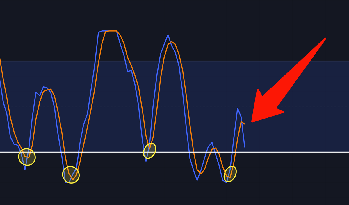CryptoCrewU's tweet photo. 📉 CHART CLASH! #BTC's Gravestone Doji flexes its 2-month reign 👑 against #StochRSI! 🔥

The recent weekly close confirmed a downward cross for #SRSI. 🚫

Looks like the bears are still in charge as the #Gravestone Doji takes another victory!

RT if you need a #RSI update! 👊 https://t.co/2SMQVni1VU