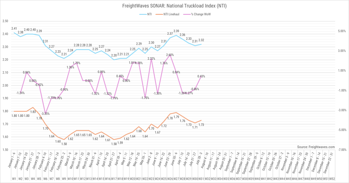 freightees's tweet image. Truckload rates increased by 0.43% last week, the first rise since July 4th week. Rates will likely continue to climb leading up to the Labor Day holiday.

#Trucking #Freight #Logistics #Transportation
