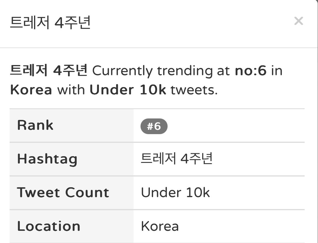 TREASUREunion's tweet image. &quot;트레저 4주년&quot; (TREASURE&apos;s 4th Anniversary) is trending at 6 in South Korean Twitter trend! ✨

4EVER WITH TREASURE
#WonderFOURyearswithTREASURE
#빛나는_트레저_4번째_생일축하해
#TREASURE @treasuremembers