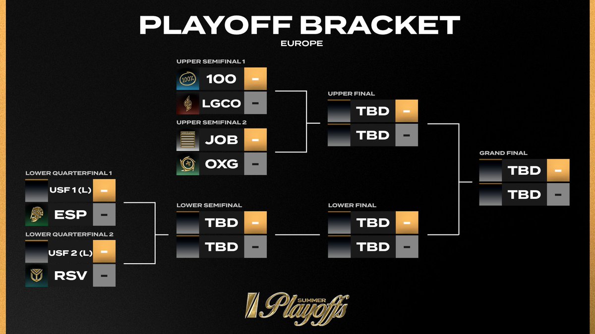Das ist das Playoff Bracket der <a href="/ShiftRLE/">Shift</a> Summer League!

<a href="/MachtFisch/">Georg 'MachtFISCH' L.</a> und <a href="/vel72027/">vel</a> begleiten euch heute ab 19:00 Uhr durch das Programm.

📺 twitch.tv/Velingo.