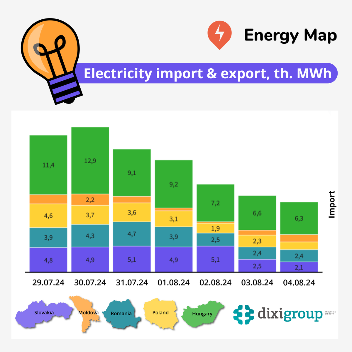 UkrainianEnergy's tweet photo. According to #EnergyMap, during July 29 β August 4, #Ukraine's weekly #electricity imports decreased for the fourth week in a row, this time by 7β10%. There's a lack of data on supplies from #Moldova & #Slovakia for July 27 to provide an accurate comparison with the previous week https://t.co/uU2O3LdD2O