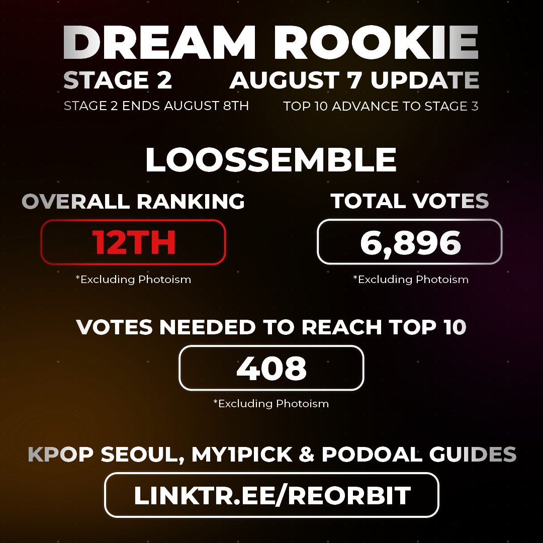 TeamReOrbit_'s tweet photo. 📢 Dream Rookie Update 🔔 August 7th

🚨FINAL 48 HOURS!🚨

📊 #Loossemble: 12th

📈 408 votes needed!

Top 10 ➡️ Stage 3

🗓️ Stage 2 Ends: August 8th 11:59pm KST

📋 Criteria = KPOP Seoul votes + My1Pick Votes + Podoal Votes + Photoism Votes

🔗 Guides: https://t.co/PqlAHlRAhq https://t.co/r5cUUwWA2o