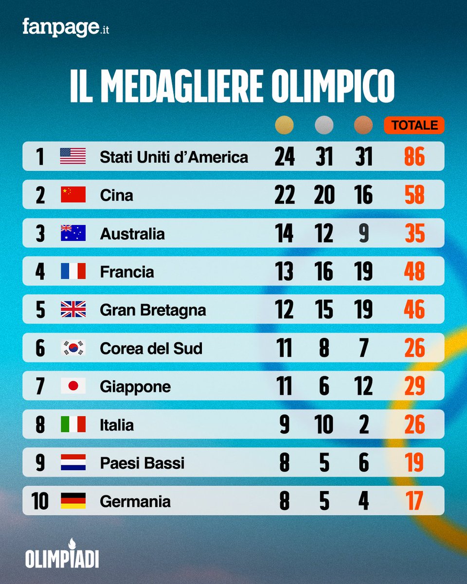 fanpage's tweet image. Il medagliere olimpico di oggi 6 Agosto

#olimpiade #paris2024
