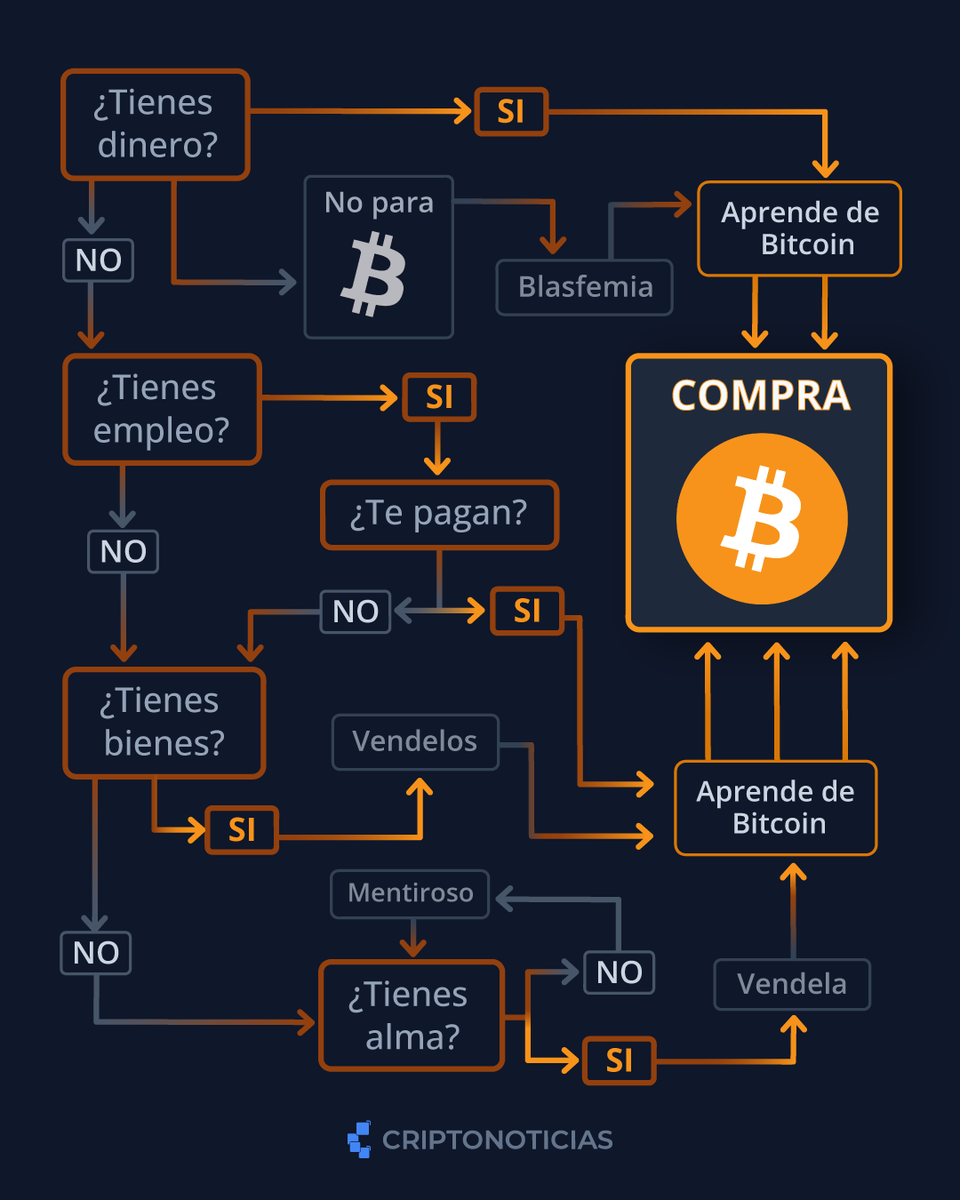 El resultado es el mismo, pero el camino de cada quién a #Bitcoin es diferente. 📉

#criptomonedas