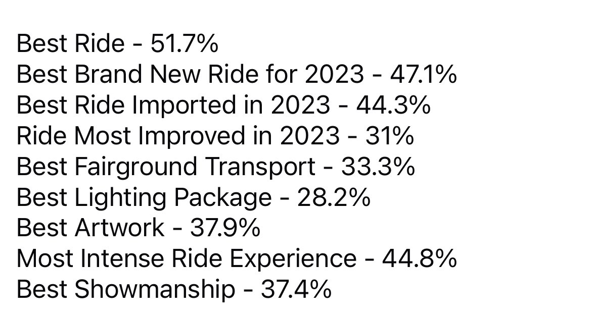 Some have been wanting to know the results for the 2024 FRE Awards.

Although we haven’t handed out all awards, we thought we’d reveal the highest percentage of votes each winning candidate received without revealing the names! Without further ado they are…