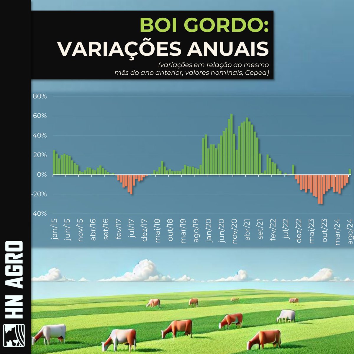 Hyberville's tweet photo. Variações nominais do preço do boi gordo, frente ao mesmo mês do ano anterior. 

Depois de 21 meses de recuos, agosto começou com valorização na comparação anual. https://t.co/tojgUYgfWD