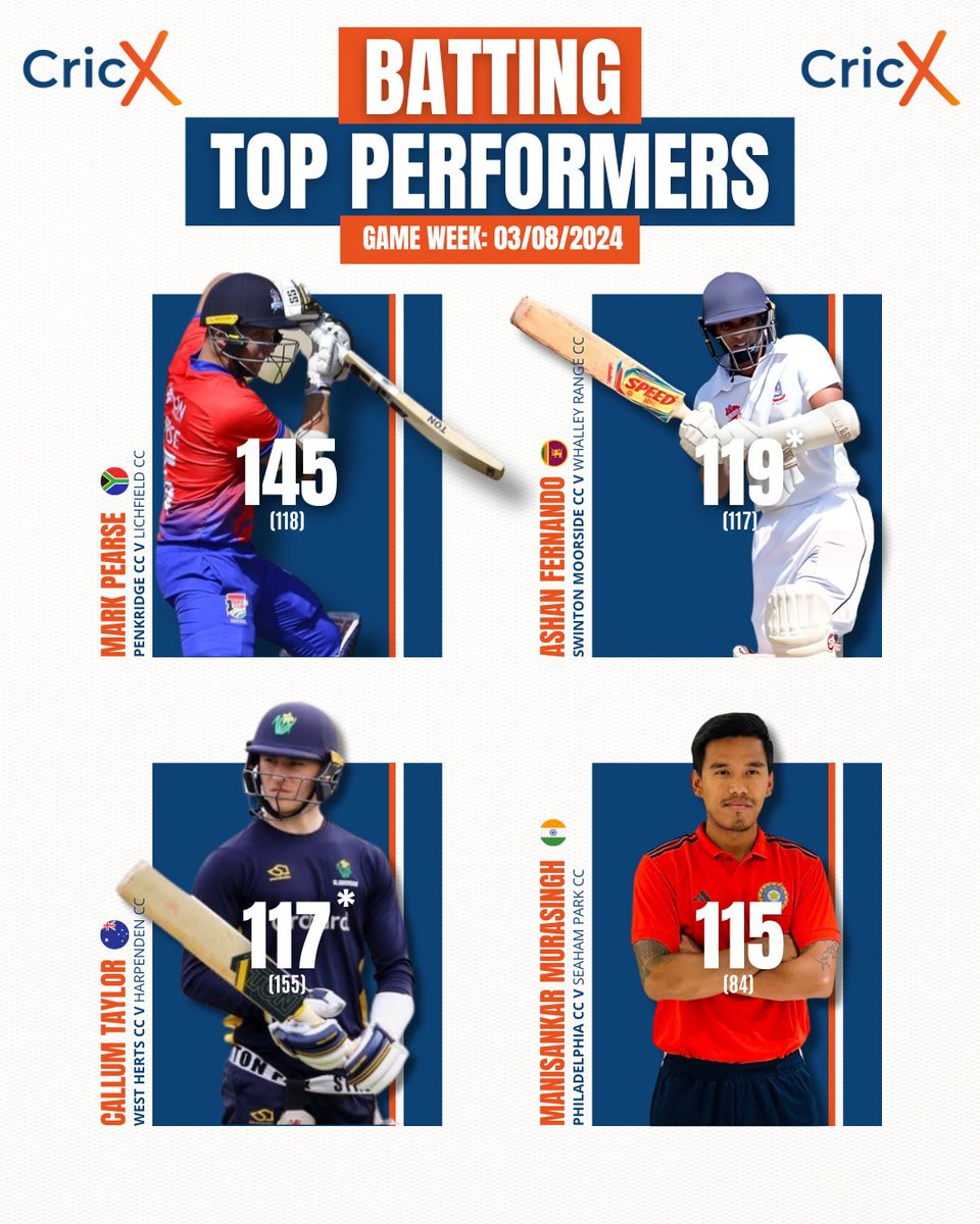 CricX - The Cricket Exchange Agency๐๐ (@cricketagency) on Twitter photo ๐ฝ๐๐ฉ๐ฉ๐๐ฃ๐: ๐๐ค๐ฅ 4๏ธโฃ ๐๐๐ง๐๐ค๐ง๐ข๐๐ฃ๐๐๐จ ๐ค๐ ๐ฉ๐๐ ๐๐๐๐ ๐
๐๐๐ฏ๐ ๐๐๐๐ ๐ฌ๐๐ฒ!๐ซต
Who will seize the ๐๐ฆ๐ณ๐ง๐ฐ๐ณ๐ฎ๐ข๐ฏ๐ค๐ฆ ๐ฐ๐ง ๐ต๐ฉ๐ฆ ๐๐ฆ๐ฆ๐ฌ for the batters?
Our CricX Batter took advantage of the warm weather and cashed in with some serious knocks. ๐ฝ๐๐ฉ๐ฉ๐๐ฃ๐: ๐๐ค๐ฅ 4๏ธโฃ ๐๐๐ง๐๐ค๐ง๐ข๐๐ฃ๐๐๐จ ๐ค๐ ๐ฉ๐๐ ๐๐๐๐ ๐
๐๐๐ฏ๐ ๐๐๐๐ ๐ฌ๐๐ฒ!๐ซต
Who will seize the ๐๐ฆ๐ณ๐ง๐ฐ๐ณ๐ฎ๐ข๐ฏ๐ค๐ฆ ๐ฐ๐ง ๐ต๐ฉ๐ฆ ๐๐ฆ๐ฆ๐ฌ for the batters?
Our CricX Batter took advantage of the warm weather and cashed in with some serious knocks.