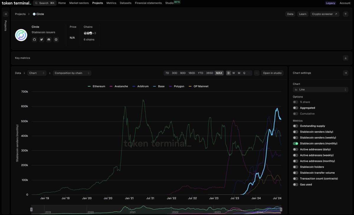 Distribution, product, and tech.

<a href="/coinbase/">Coinbase 🛡️</a> has the distribution.
<a href="/circle/">Circle</a> has the product.
<a href="/base/">Base</a> has the tech.

Monthly USDC &amp; EURC senders on Base has quickly grown to ~510k. 

Base is Circle's fastest growing transport layer at the moment.