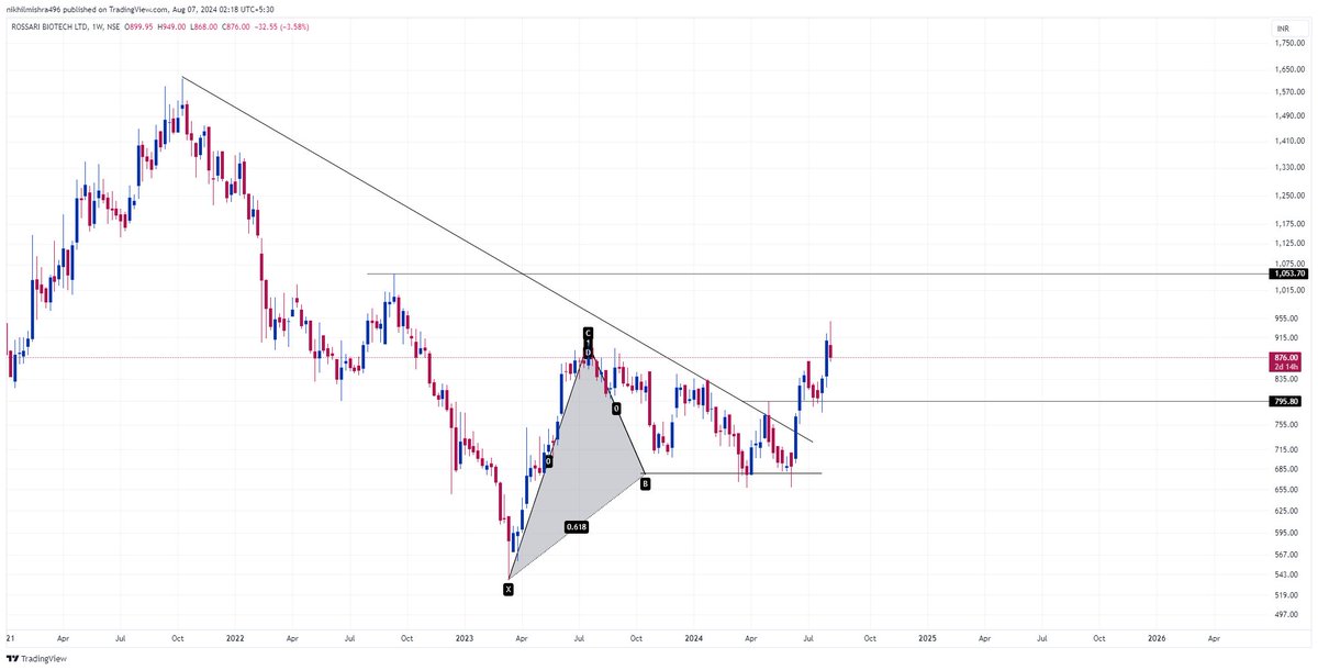 NikhilM243's tweet photo. Rossari Biotech,
Reversal Candidate. https://t.co/V94iO4Jwe0