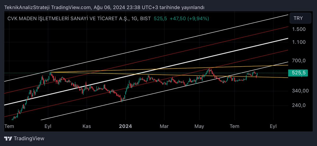 Kaan_Tayfun_'s tweet photo. #CVKMD #düşen kurulmuş ve sonrada destek olarak çalışmış da güçlü yükselişin devamı için Kanal içine girip retest edip kanalda kalmalı takibimizde kalın bakalım #bınhı #mıstk #rnpol #magen #agyo #kontr kartn #asels #sasa #hekts #eregl #asuzu #doas #tosao cwenr ____Asla ——YTD https://t.co/LuBZHjglWE