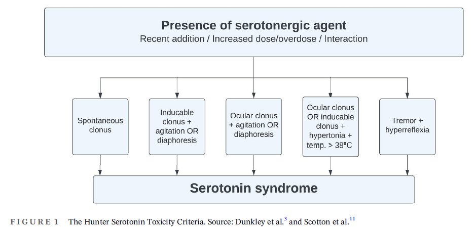 Se han sugerido varios criterios diagnósticos para su diagnóstico✅. Los más útiles son los criterios de  de Hunter que tienen una sensibilidad del 84% y una especificidad del 97%.
