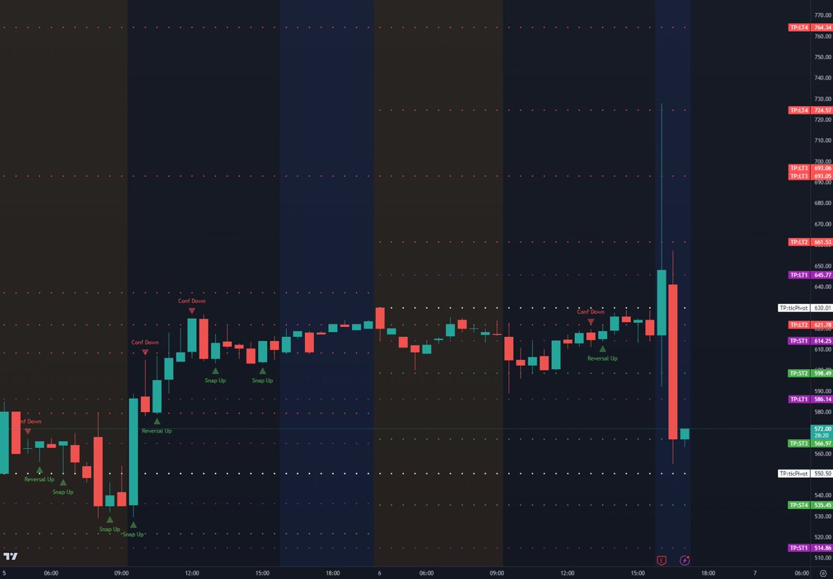 TheoryAffinity's tweet photo. $SMCI Popped and hit the 724 pivot before dropping down to 550. Volatility 🔥 https://t.co/QElMXvLXnk