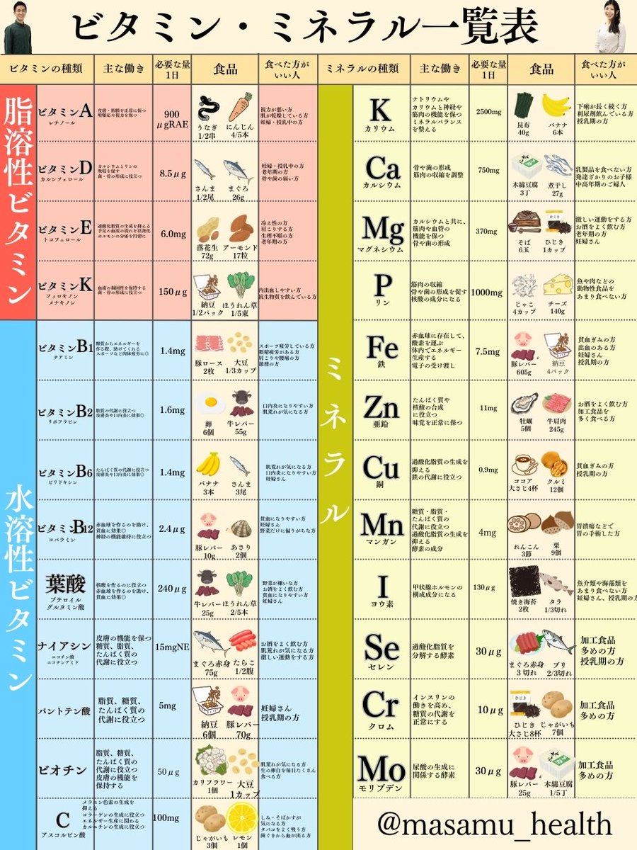 masamu_health's tweet photo. これ保存しておくと、料理する時に役立つよ！ミネラルめちゃ大事。 https://t.co/qgvXRsuUcb