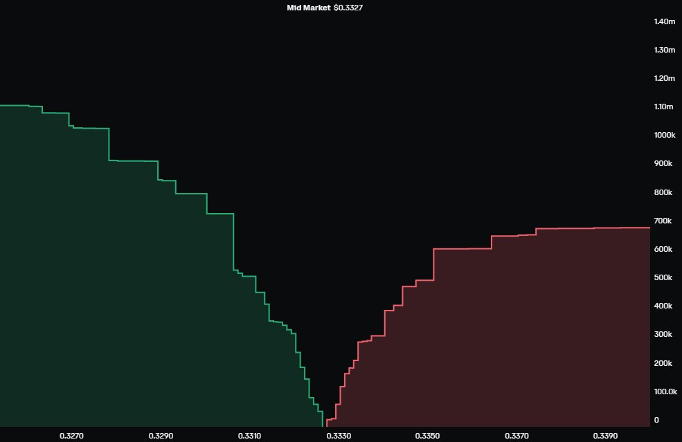 Looking pretty good
<a href="/coinbase/">Coinbase 🛡️</a> depth chart for $ADA/ $USD pair
#Cardano