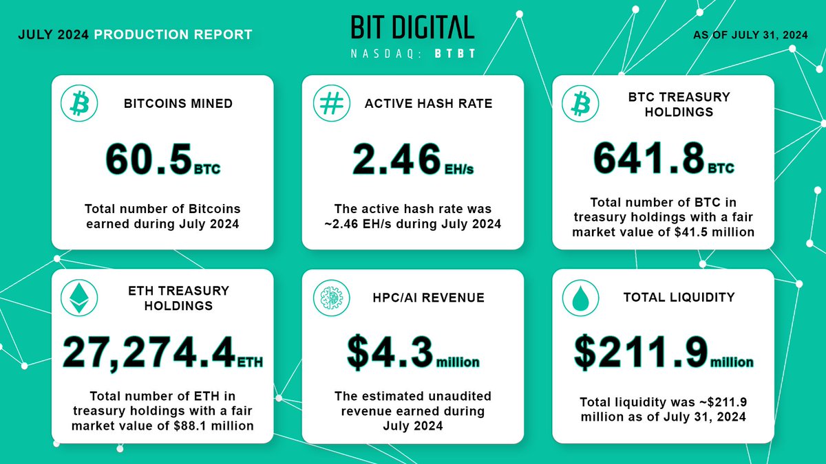 BitDigital_BTBT's tweet image. $BTBT July 2024 Production Update

🟢 60.5 #Bitcoin mined
🟢 Active hash rate of 2.46 EH/s
🟢 BTC treasury holdings: 641.8 ($41.5m)
🟢 ETH treasury holdings: 27,274.4 ($88.1m)
🟢 AI revenue earned: $4.3 million
🟢 Total liquidity: $211.9 million

🔗 Read the full report:…