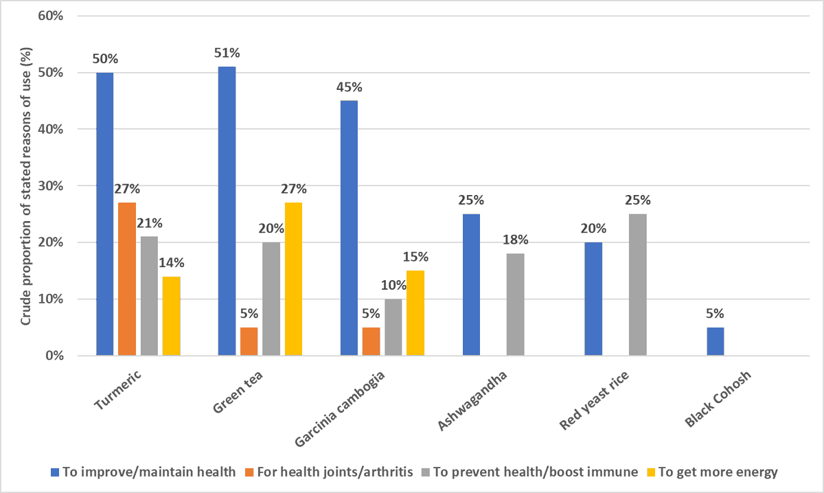 Robert Fontana (@robertfontanamd) on Twitter photo HDS Botanicals in the US: > 15 million Americans take potentially hepatotoxic HDS botanicals every Day ! Most self-initiated to “Boost Immunity or Energy” doi:10.1001/jamanetworkopen.2024.25822 <a href="/MichiganLiver/">Michigan Hepatology</a> <a href="/livertox/">LiverTox</a> <a href="/umichmedicine/">Michigan Medicine</a> HDS Botanicals in the US: > 15 million Americans take potentially hepatotoxic HDS botanicals every Day ! Most self-initiated to “Boost Immunity or Energy” doi:10.1001/jamanetworkopen.2024.25822 <a href="/MichiganLiver/">Michigan Hepatology</a> <a href="/livertox/">LiverTox</a> <a href="/umichmedicine/">Michigan Medicine</a>