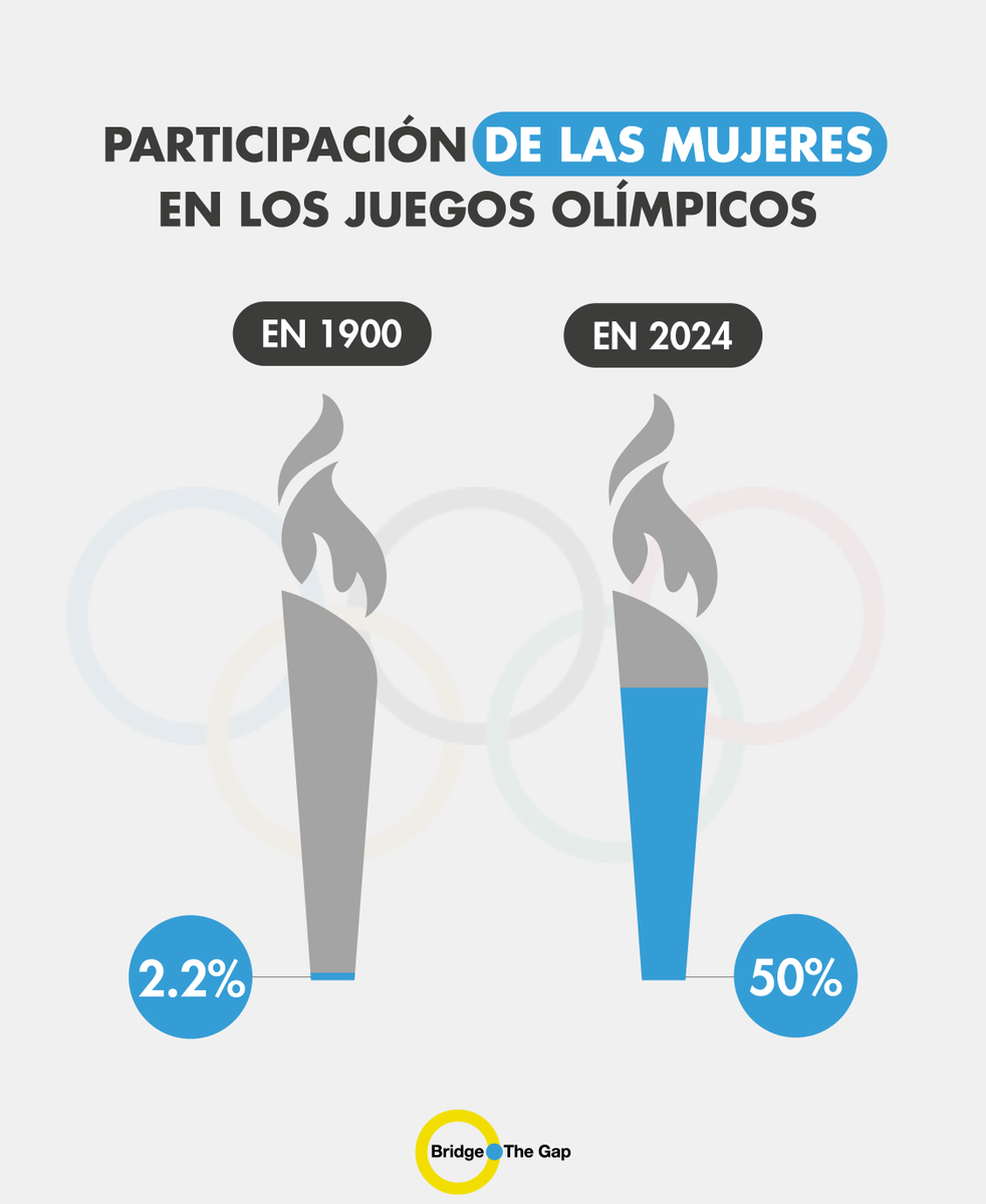 BridgeTheGapCom's tweet photo. Los avances son necesarios, pero también lo son las políticas transversales que no buscan solo “llenar un cupo” sino que fomentan un cambio de mindset, un ámbito en el que todavía quedan muchas medallas por ganar.
#Genero #JJO #Diversidad #BridgeTheGap #InclusionEnDeporte https://t.co/MtGXbygSXm