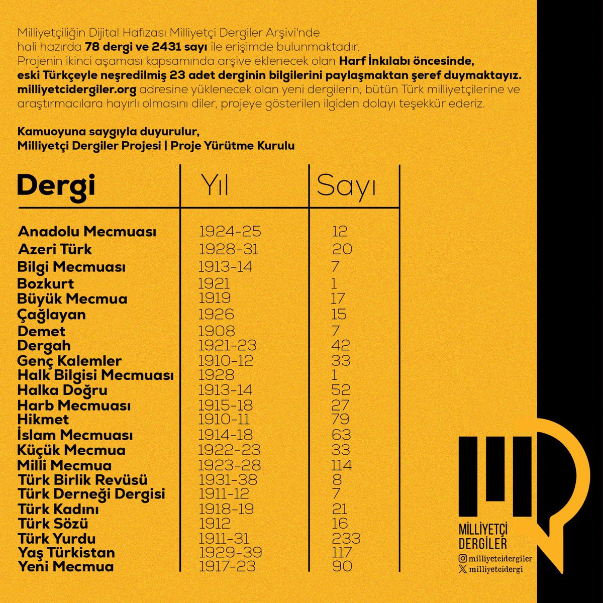 Milliyetçi Dergiler Arşivi'nde hali hazırda 78 dergi 2431 sayı ile erişimde bulunmaktadır. Projenin ikinci aşaması kapsamında arşive eklenecek olan Harf İnkılabı öncesinde eski Türkçeyle neşredilmiş 23 adet derginin bilgilerini paylaşmaktan şeref duymaktayız.