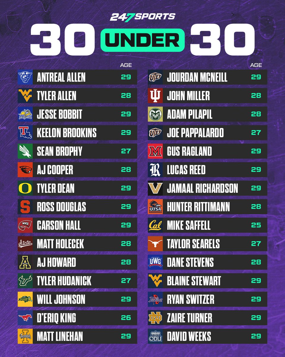 Who are the top young coaches and staffers under age 30? <a href="/247Sports/">247Sports</a> tries to identify those folks every year. 

Here's the 2024 30Under30 class along with a ton of other rising coaches and staffers you should keep an eye on. 

247sports.com/longformarticl…