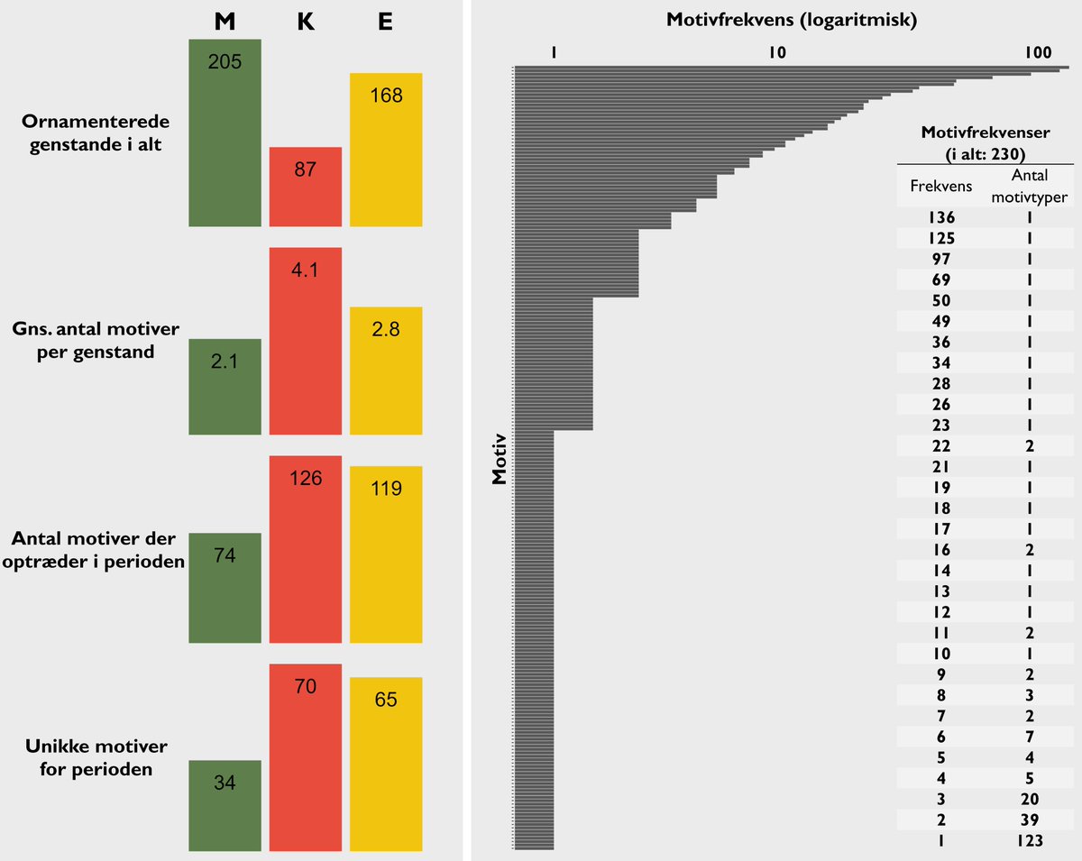 ll_herskind's tweet photo. This 'Arkæologisk Forum' piece points to a complete lack of quantitative perspectives in danish Mesolithic art research and shows how far even the simplest data-driven analyses can take us 🚀 https://t.co/lWsTMhcqOw