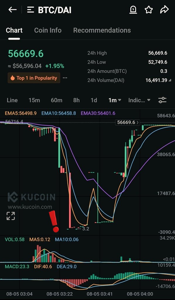 ثائـر | كريــبـتـو 👑📈 (@thaer_crypto) on Twitter photo حد إشترى #البيتكوين أمس ب 3.2$ 
تخيل عزيزي أن عملة البيتكوين بيعت بسعر 3 دولار على منصة KUCOIN أمام عملة الدولار DAI 🚨
مين الكفو إلي إشترى، بالنسبة الي ما اشتريت خفت تنزل أكثر 😂😏
#Bitcoin حد إشترى #البيتكوين أمس ب 3.2$ 
تخيل عزيزي أن عملة البيتكوين بيعت بسعر 3 دولار على منصة KUCOIN أمام عملة الدولار DAI 🚨
مين الكفو إلي إشترى، بالنسبة الي ما اشتريت خفت تنزل أكثر 😂😏
#Bitcoin