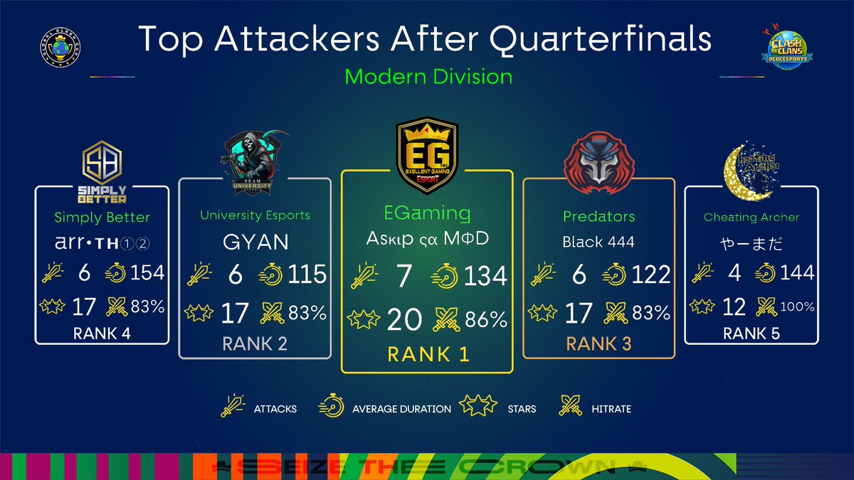 Top Attackers after Quarterfinals - 12v12 - Modern Division📊

🥇 Asκιp ςα MΦD - EGaming
🥈 GYAN - University Esports
🥉 Black 444 - Predators
🏅 arr•ᴛʜ①② - Simply Better
🏅 やーまだ - Cheating Archer

#SeizeTheCrown 👑 | #ClashEsports