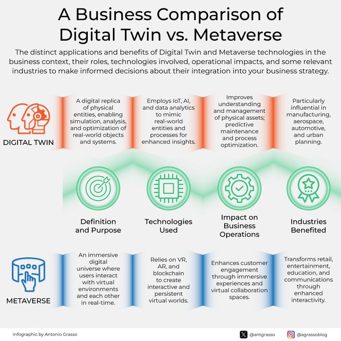 TrinusOfficial's tweet photo. #Infographic: Discover the business comparison between #DigitalTwin vs #Metaverse

Via @antgrasso

#TechComparison #VirtualTechnology #DigitalTransformation #VirtualReality #DigitalTwins #InnovationInTech #MetaverseTechnology 

cc:  @ramonvidall @baski_LA @AkwyZ @Khulood_Almani https://t.co/gM6EsL3Lkn