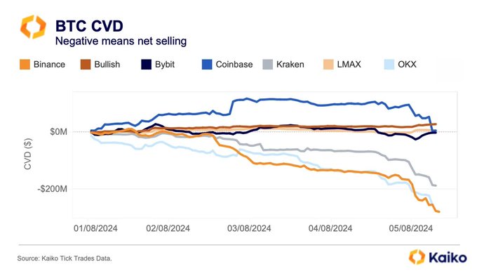 WhaleFactor's tweet photo. According to Kaiko, major international cryptocurrency exchanges like Binance and OKX are recording active coin sales by users and the resulting outflow of funds, while overall trading totals on U.S. platforms like Coinbase have remained positive. https://t.co/b95rzVbipM