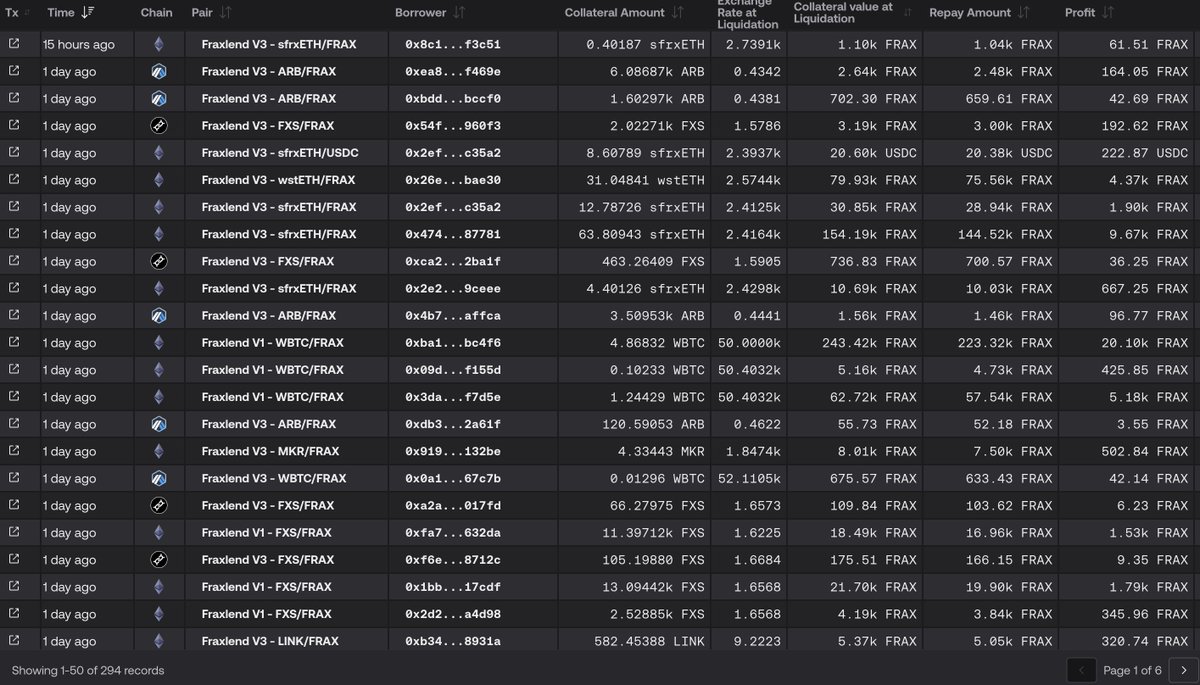 Fraxlend processed $7M+ worth of liquidations with no bad debt incurred.