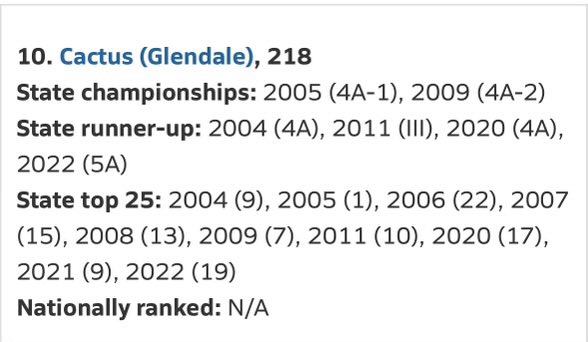 Over the last 20 years, your Cactus Cobras are ranked #10 for most dominant teams in the state! 
🌵🐍🏈