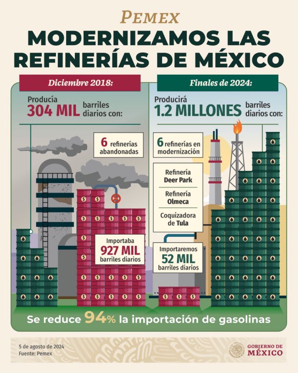 epigmenioibarra's tweet image. Pemex recupera su capacidad de refinación de petróleo.

Con la nueva refinería de Dos Bocas y la coquizadora de Tula, se cerrará este año con una producción de 1.2 millones de barriles de gasolinas diario y se habrá reducido en seis años 94% las importaciones de combustibles.