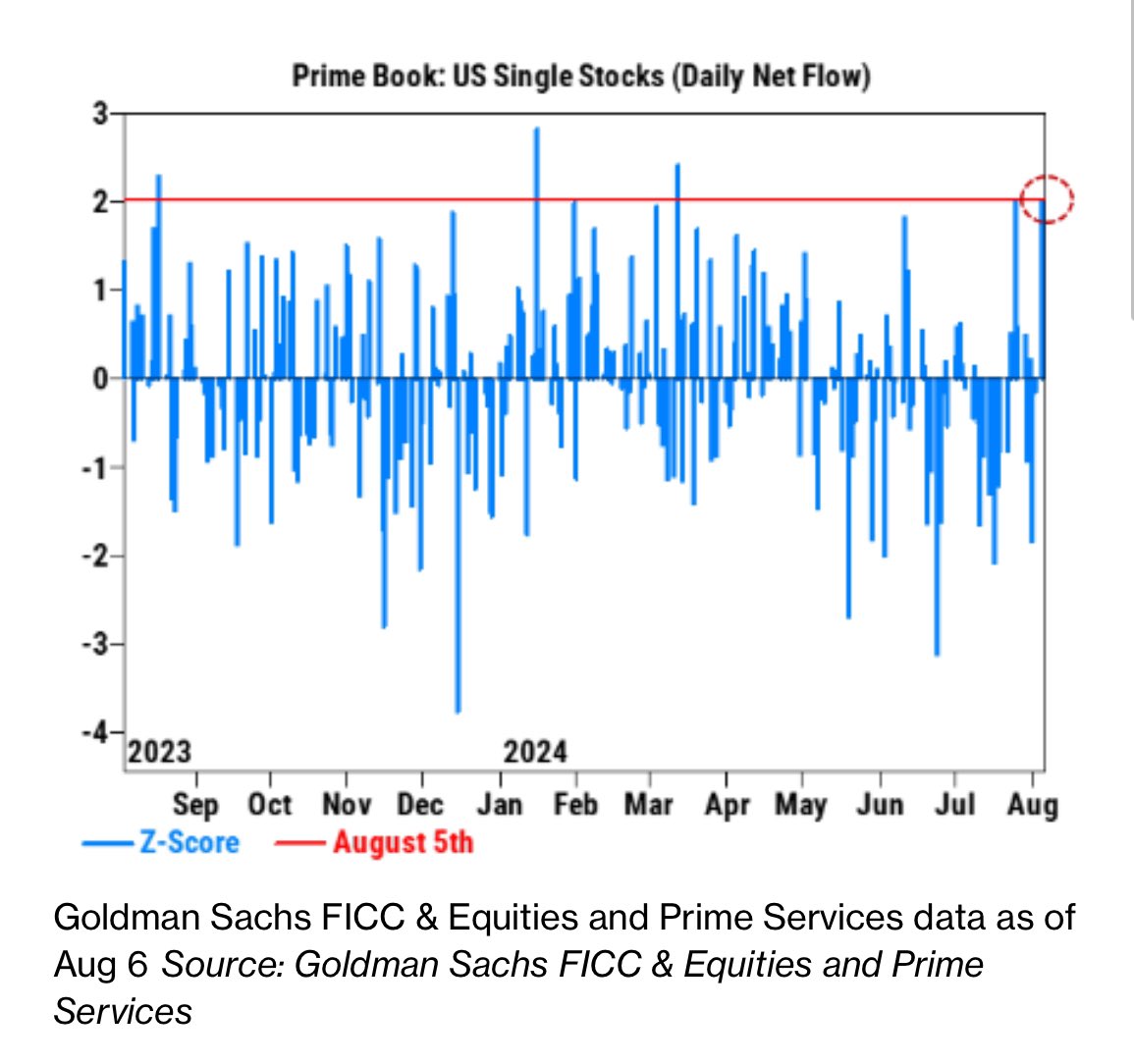 Natalia Kniazhevich (@nkniazhevich) on Twitter photo After selling US stocks for months, hedge funds emerged as dip buyers amid yesterday’s rout. Edited by <a href="/MarkTannenbaum1/">Mark Tannenbaum</a>
bloomberg.com/news/articles/… After selling US stocks for months, hedge funds emerged as dip buyers amid yesterday’s rout. Edited by <a href="/MarkTannenbaum1/">Mark Tannenbaum</a>
bloomberg.com/news/articles/…