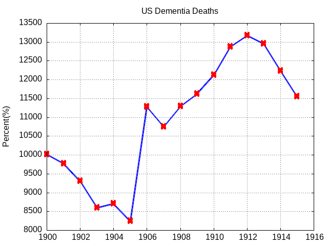 DavidJa09259201's tweet image. #gnuplot, #dementia_deaths, #CDC, #ourworldindata
The subject for today's data viz is US Dementia Deaths.