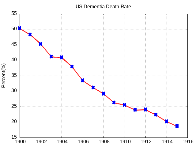 DavidJa09259201's tweet image. #gnuplot, #dementia_deaths, #CDC, #ourworldindata
The subject for today's data viz is US Dementia Deaths.