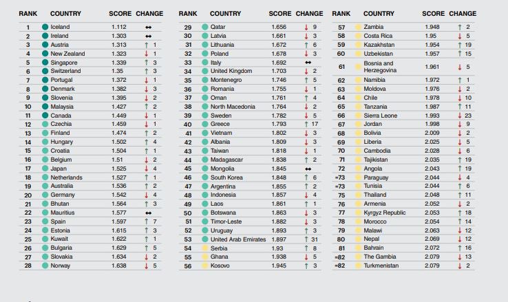 España en el puesto 23 de los países más seguros del mundo. Y subiendo. Argentina en el 47.