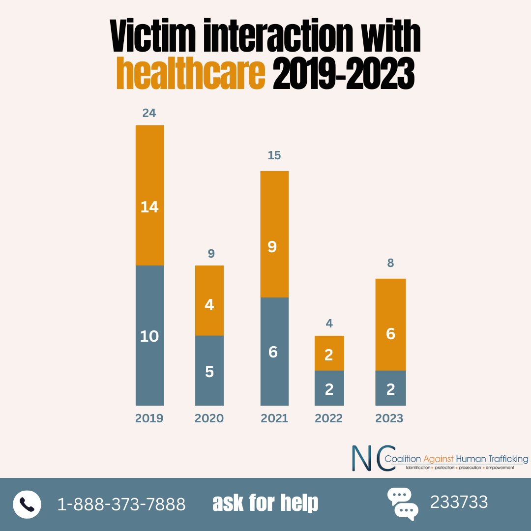 NC Coalition Against Human Trafficking tweet media