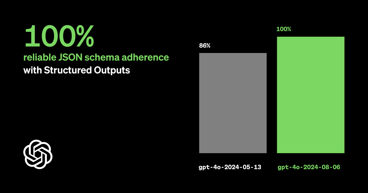 OpenAIDevs's tweet photo. Introducing Structured Outputs in the API—model outputs now adhere to developer-supplied JSON Schemas.

https://t.co/boFnKXEZwx https://t.co/kIDGncCxV1