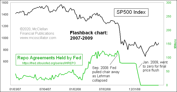 This interpretation by <a href="/zerohedge/">zerohedge</a> is 180° backwards. Money which comes out of RRPs is money that can go to work doing things like lifting stock prices. A high amount of RRPs represents stored potential energy.

RRP numbers move inversely with stock prices, at least since QE4